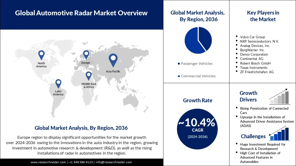 Automotive Radar Market Overview